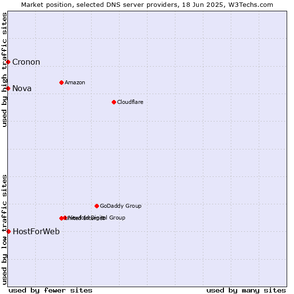 Market position of HostForWeb vs. Nova vs. Cronon
