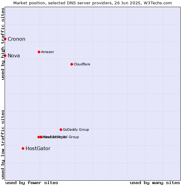 Market position of HostGator vs. Nova vs. Cronon