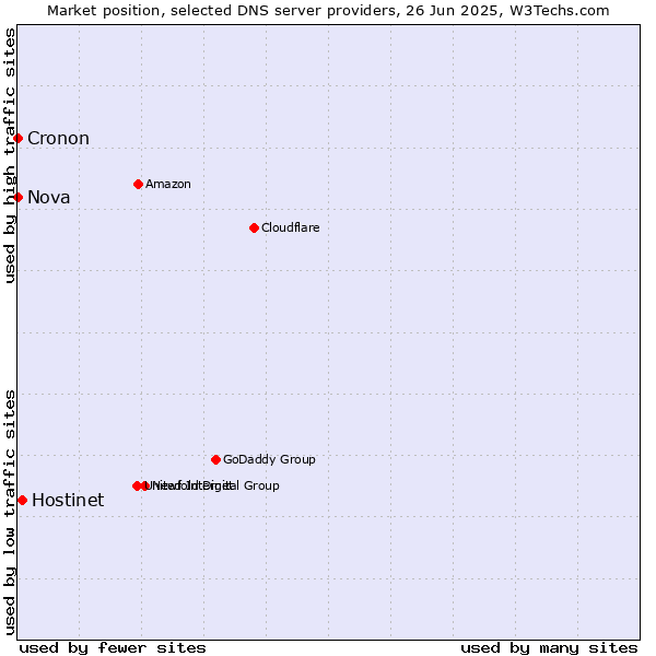 Market position of Hostinet vs. Nova vs. Cronon