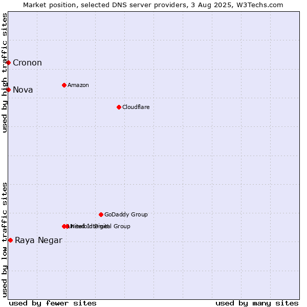 Market position of Raya Negar vs. Nova vs. Cronon