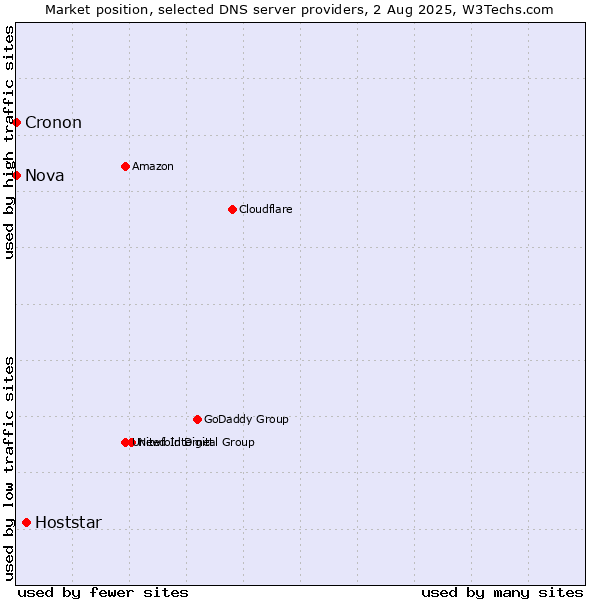 Market position of Hoststar vs. Nova vs. Cronon