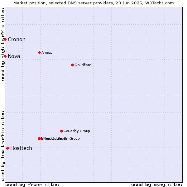 Market position of Hosttech vs. Nova vs. Cronon