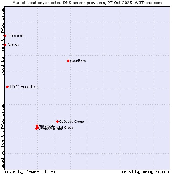 Market position of IDC Frontier vs. Nova vs. Cronon