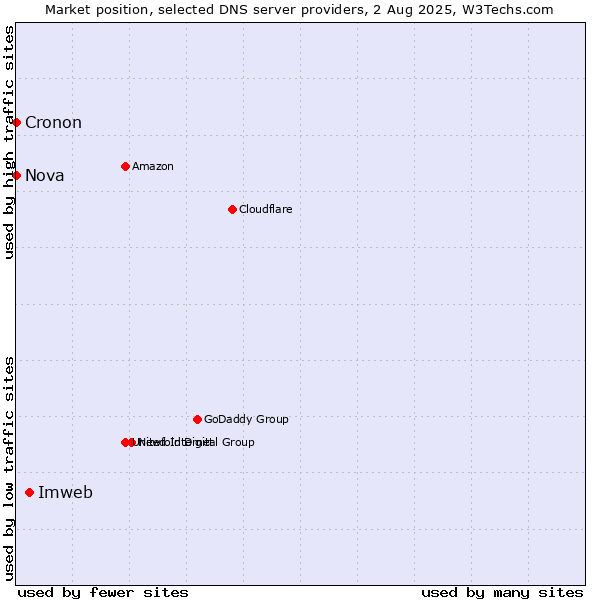 Market position of Imweb vs. Nova vs. Cronon