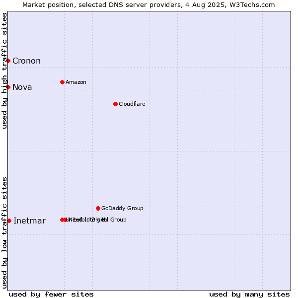 Market position of Inetmar vs. Nova vs. Cronon
