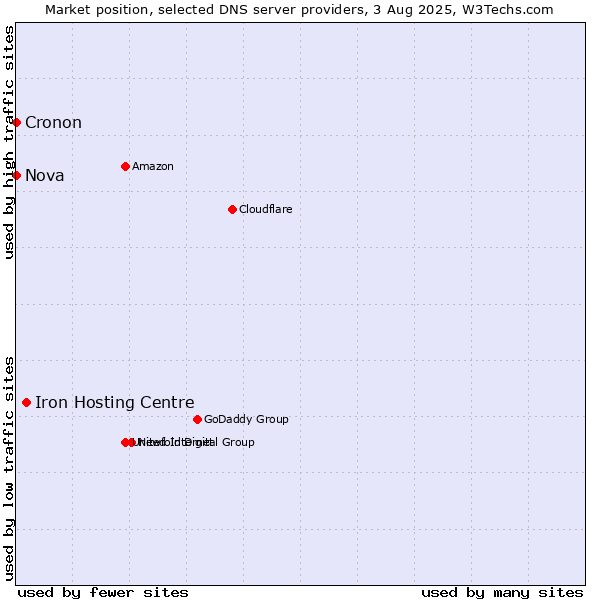 Market position of Iron Hosting Centre vs. Nova vs. Cronon