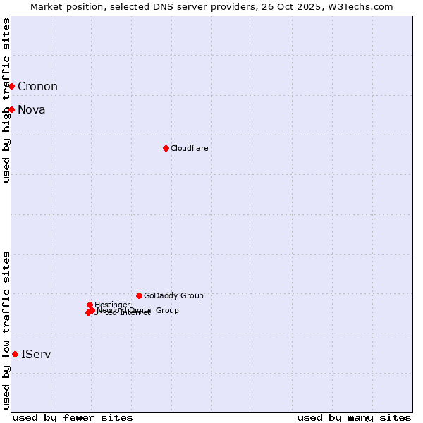 Market position of IServ vs. Nova vs. Cronon