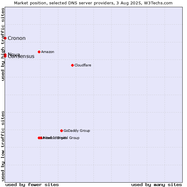 Market position of Nova vs. Consensus vs. Cronon