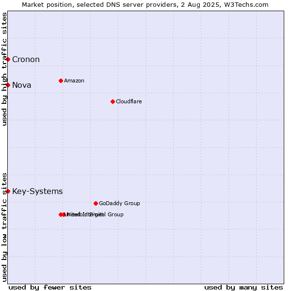 Market position of Nova vs. Key-Systems vs. Cronon