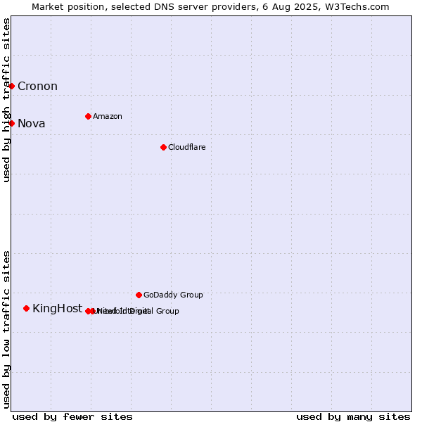 Market position of KingHost vs. Nova vs. Cronon