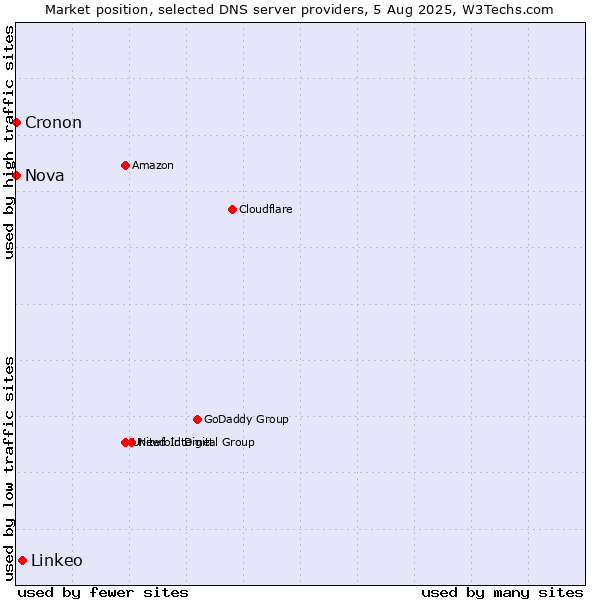 Market position of Linkeo vs. Nova vs. Cronon