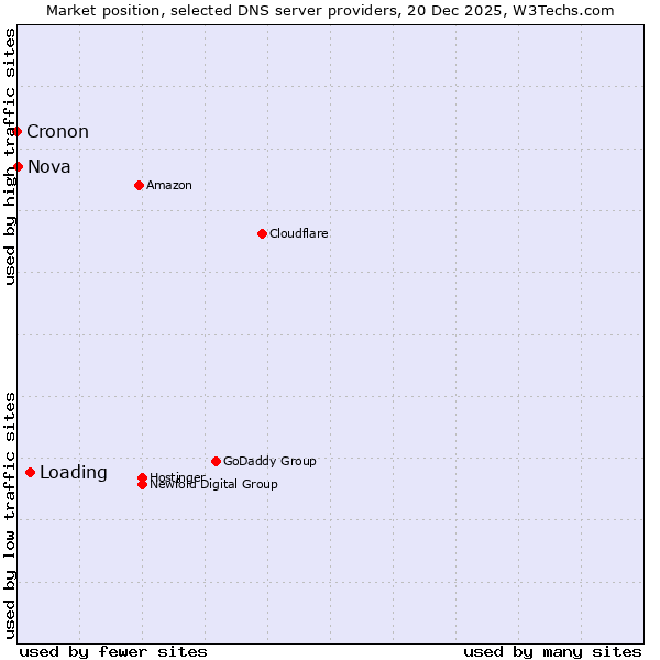 Market position of Loading vs. Nova vs. Cronon
