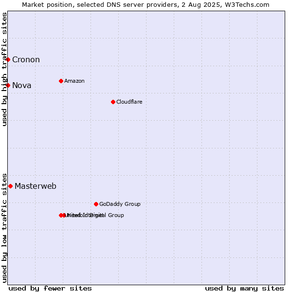 Market position of Masterweb vs. Nova vs. Cronon