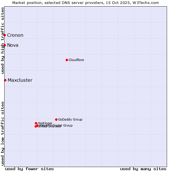 Market position of Maxcluster vs. Nova vs. Cronon