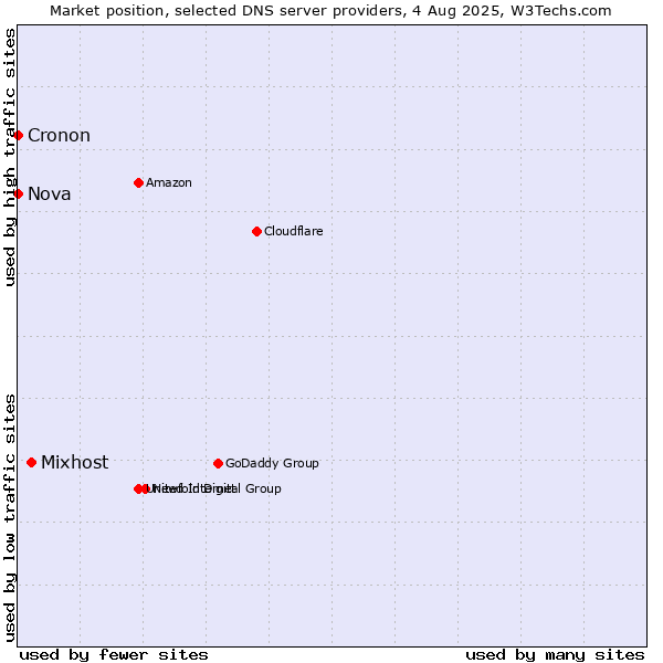 Market position of Mixhost vs. Nova vs. Cronon
