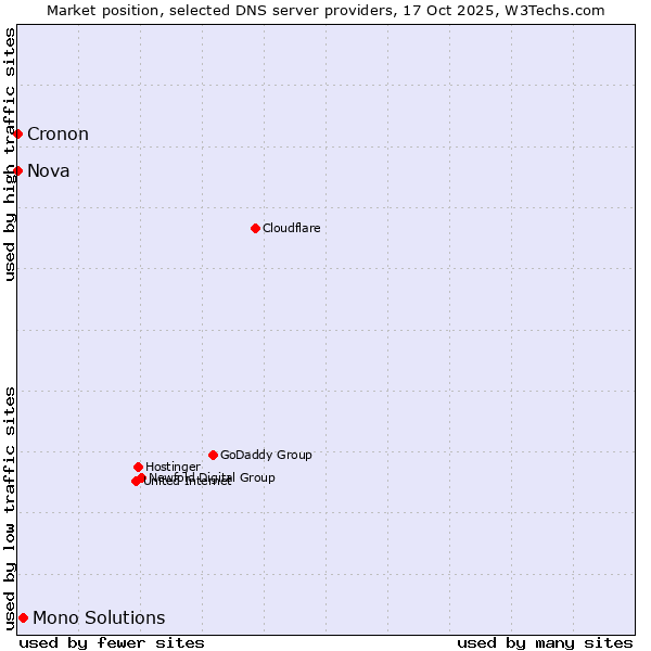 Market position of Mono Solutions vs. Nova vs. Cronon