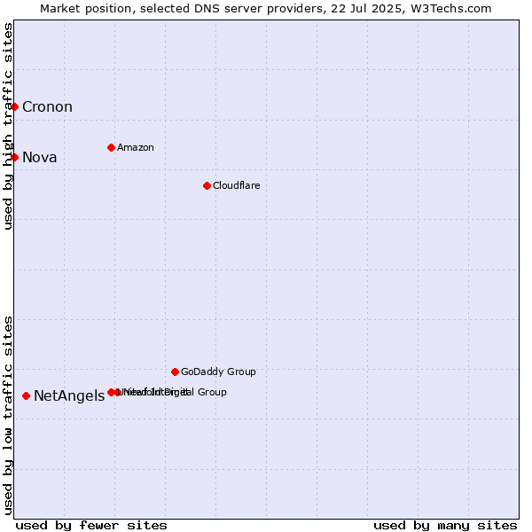 Market position of NetAngels vs. Nova vs. Cronon