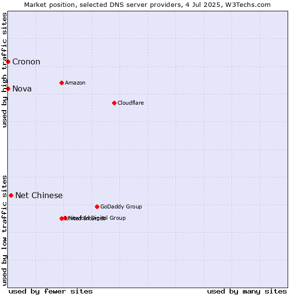 Market position of Net Chinese vs. Nova vs. Cronon