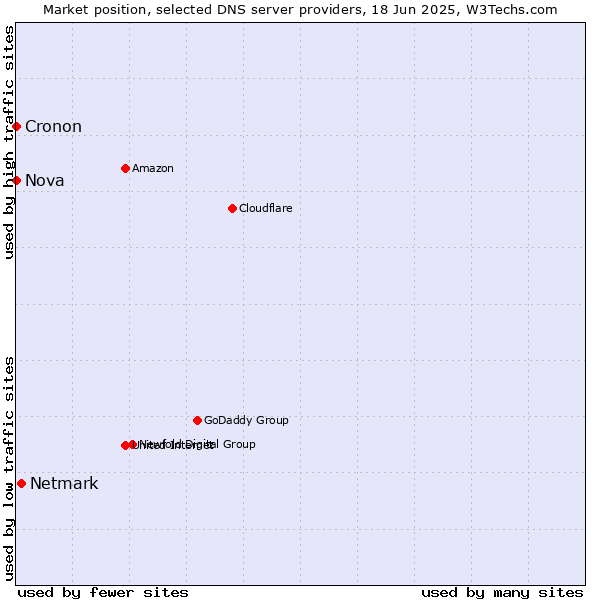 Market position of Netmark vs. Nova vs. Cronon