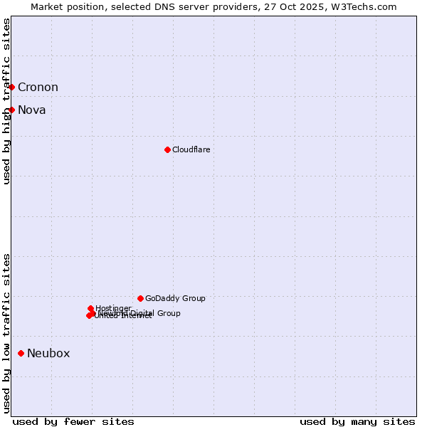 Market position of Neubox vs. Nova vs. Cronon