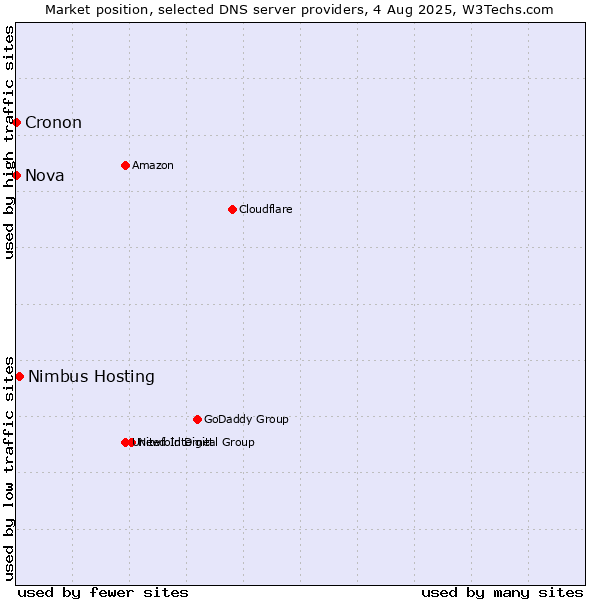 Market position of Nimbus Hosting vs. Nova vs. Cronon