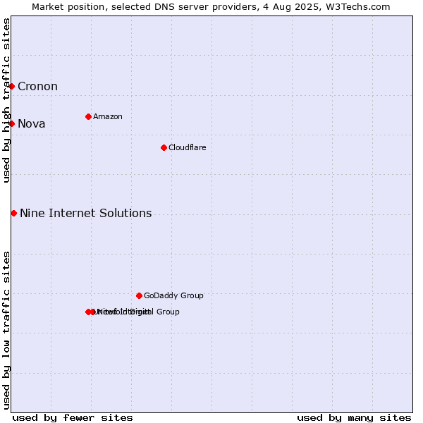 Market position of Nine Internet Solutions vs. Nova vs. Cronon