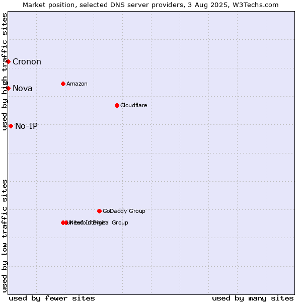 Market position of No-IP vs. Nova vs. Cronon