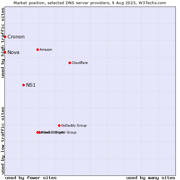 Market position of NS1 vs. Nova vs. Cronon