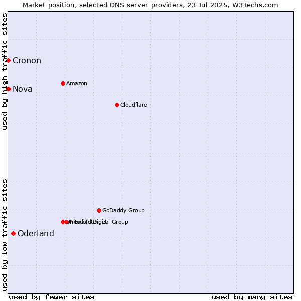 Market position of Oderland vs. Nova vs. Cronon