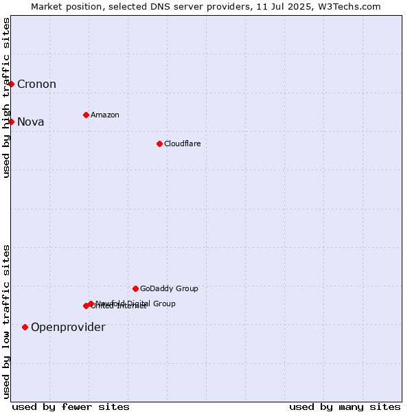 Market position of Openprovider vs. Nova vs. Cronon