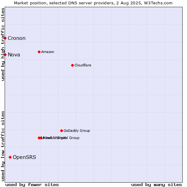 Market position of OpenSRS vs. Nova vs. Cronon