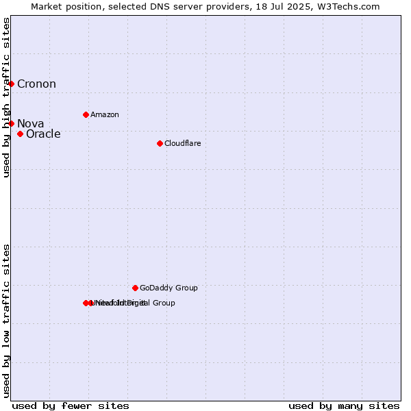 Market position of Oracle vs. Nova vs. Cronon