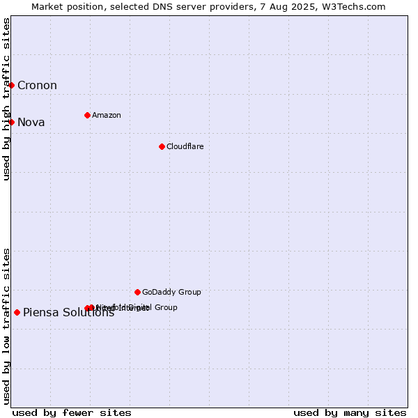 Market position of Piensa Solutions vs. Nova vs. Cronon