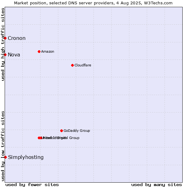 Market position of Simplyhosting vs. Nova vs. Cronon