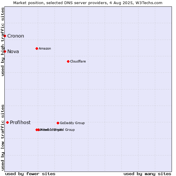 Market position of Profihost vs. Nova vs. Cronon