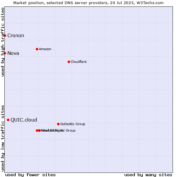 Market position of QUIC.cloud vs. Nova vs. Cronon