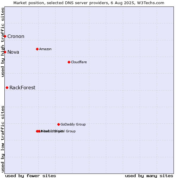 Market position of RackForest vs. Nova vs. Cronon
