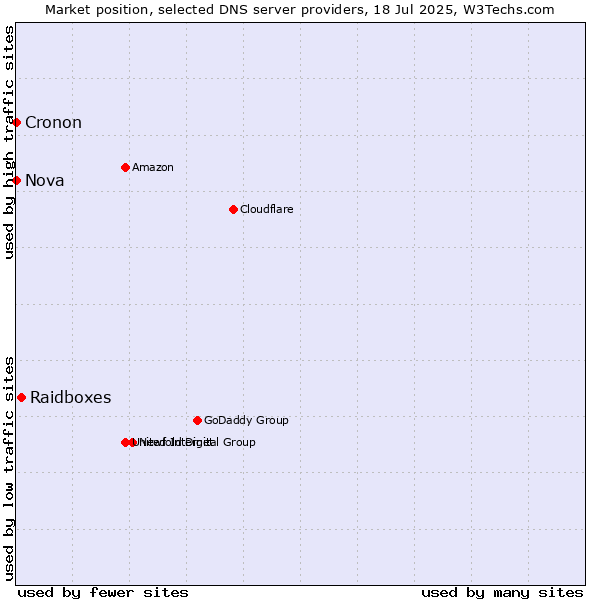 Market position of Raidboxes vs. Nova vs. Cronon