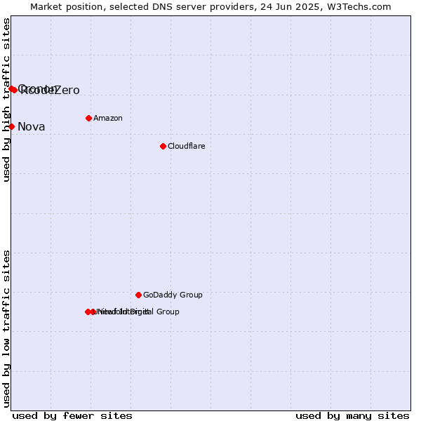 Market position of RcodeZero vs. Nova vs. Cronon