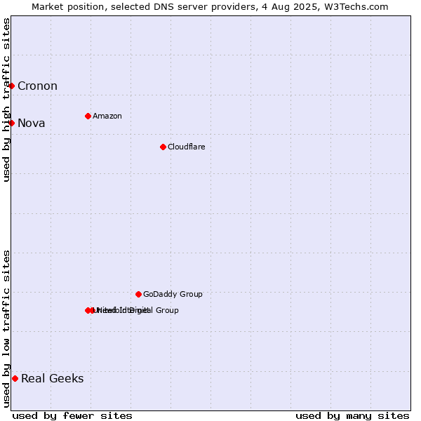 Market position of Real Geeks vs. Nova vs. Cronon