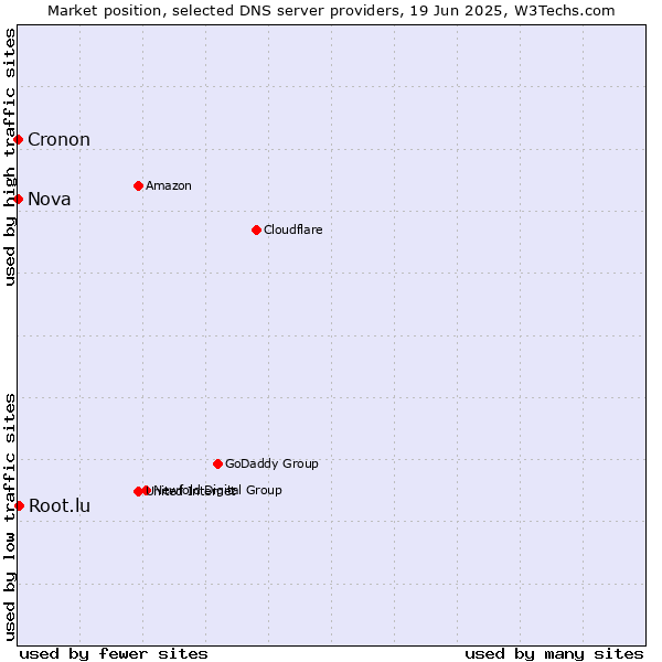 Market position of Root.lu vs. Nova vs. Cronon