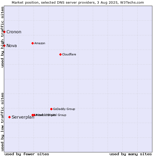 Market position of Serverplan vs. Nova vs. Cronon