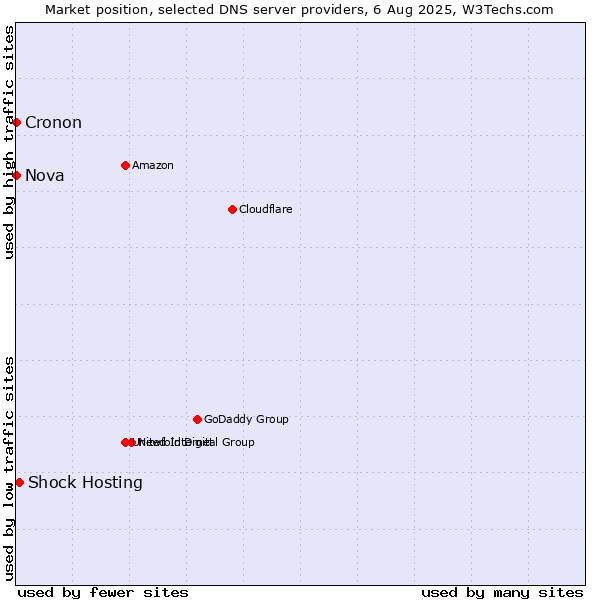 Market position of Shock Hosting vs. Nova vs. Cronon