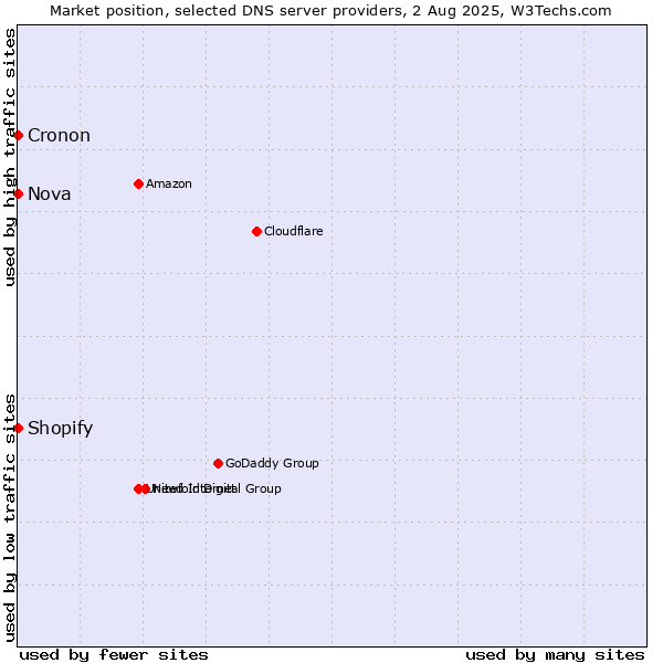 Market position of Shopify vs. Nova vs. Cronon