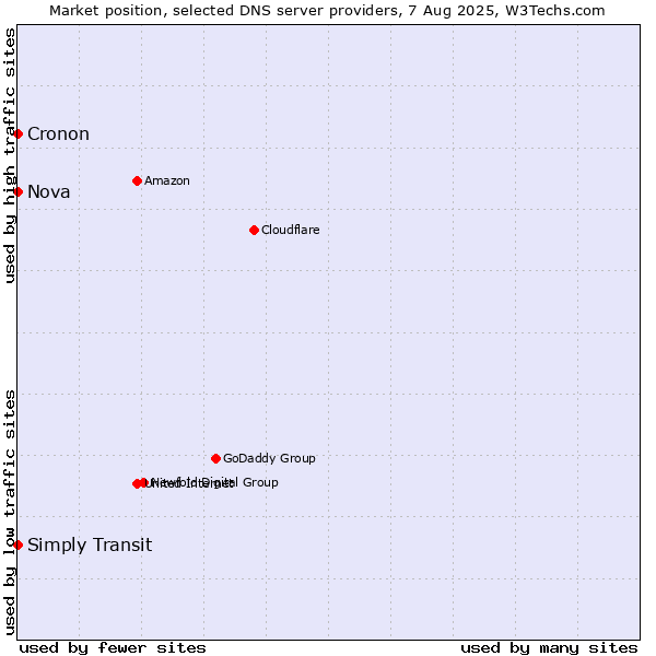 Market position of Simply Transit vs. Nova vs. Cronon