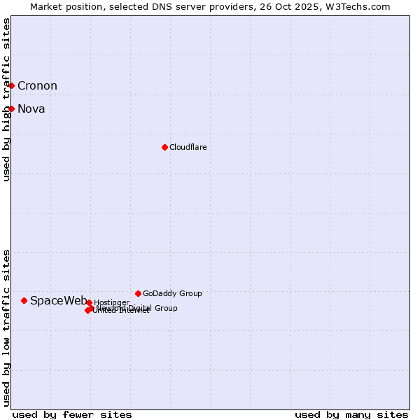 Market position of SpaceWeb vs. Nova vs. Cronon