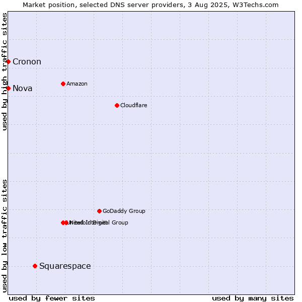 Market position of Squarespace vs. Nova vs. Cronon