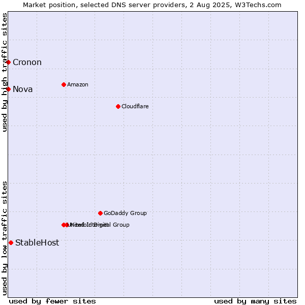 Market position of StableHost vs. Nova vs. Cronon