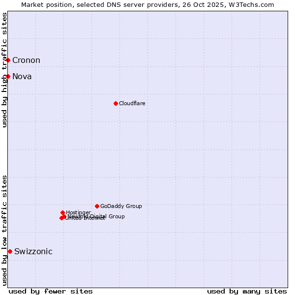 Market position of Swizzonic vs. Nova vs. Cronon