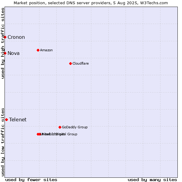 Market position of Telenet vs. Nova vs. Cronon